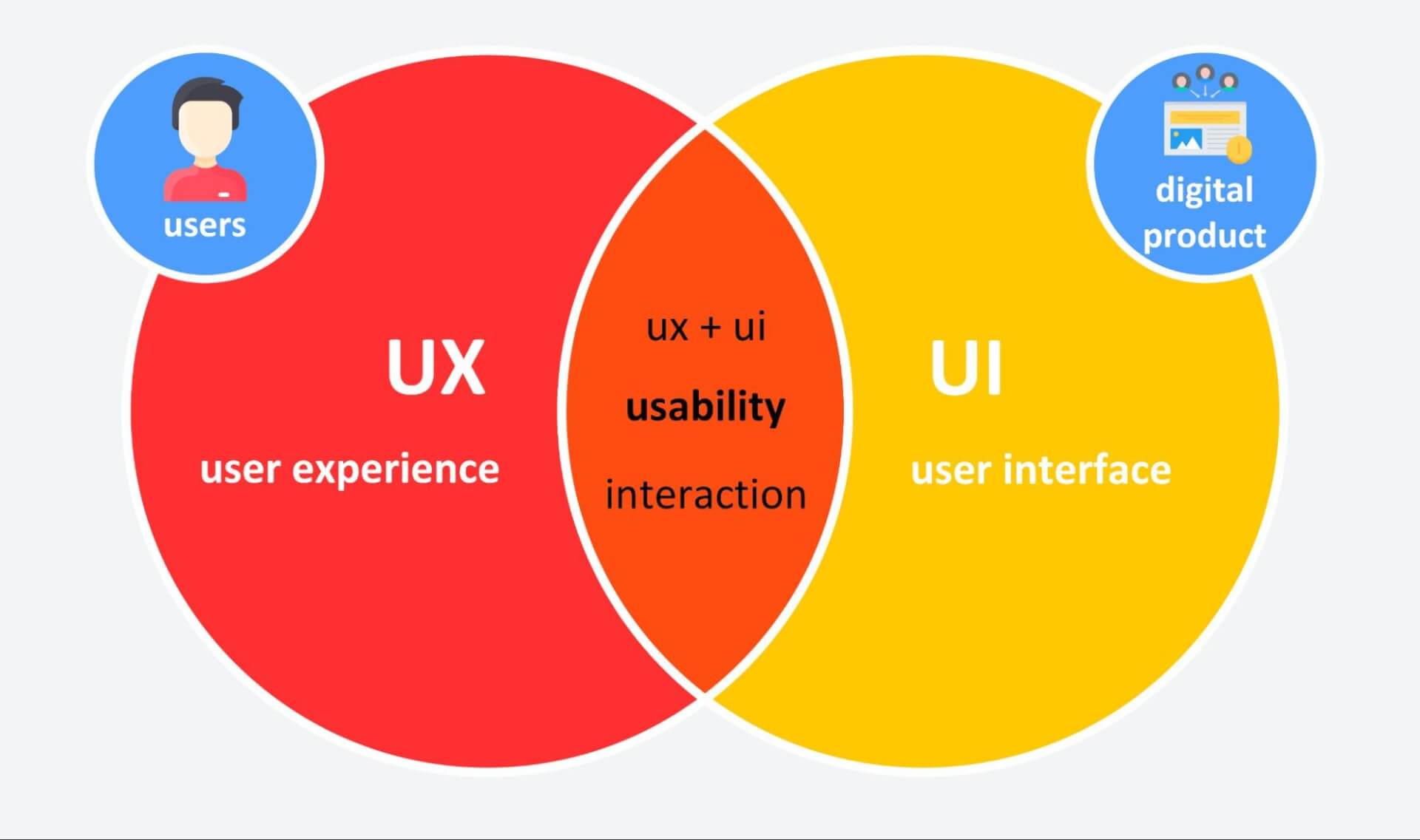 The overlap and result of good UI and UX is 