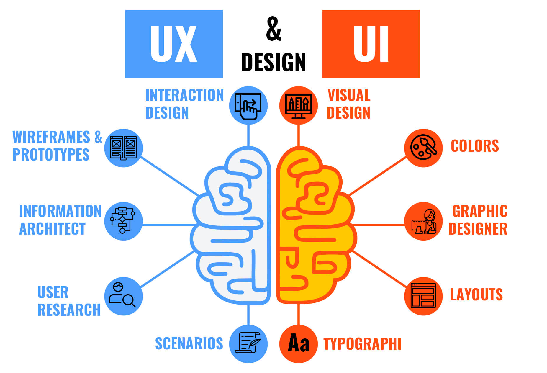 The key difference between UI and UX is that one is about how things look and the other is about how they feel.