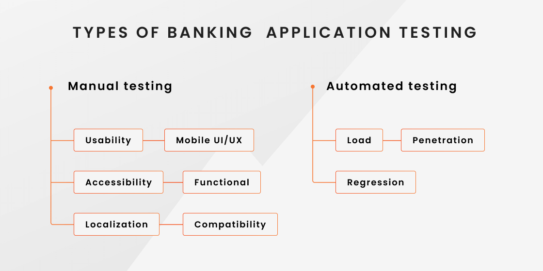 How to Test Banking Applications