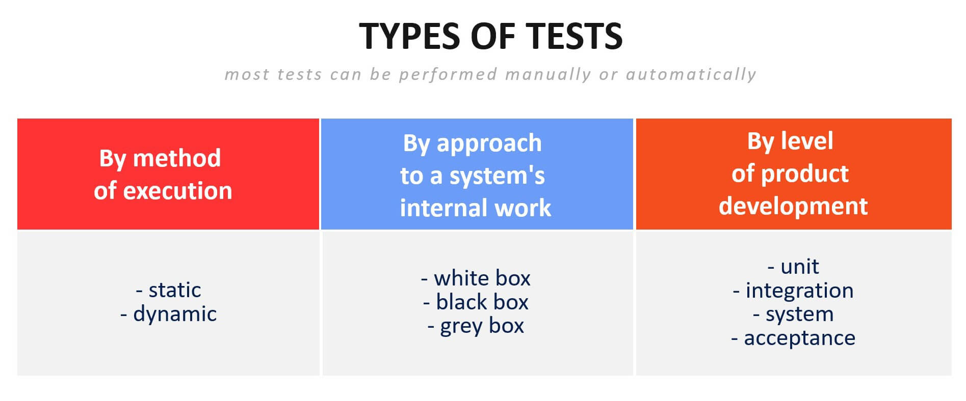 Types of Manual & Automated Tests