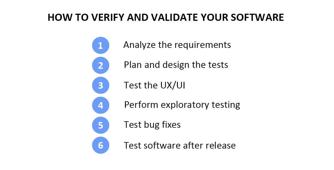 A list of software verification and validation methods including: requirement analysis, test design & planning, UI/UX Testing, Exploratory testing, bug fixes, and post-release software testing