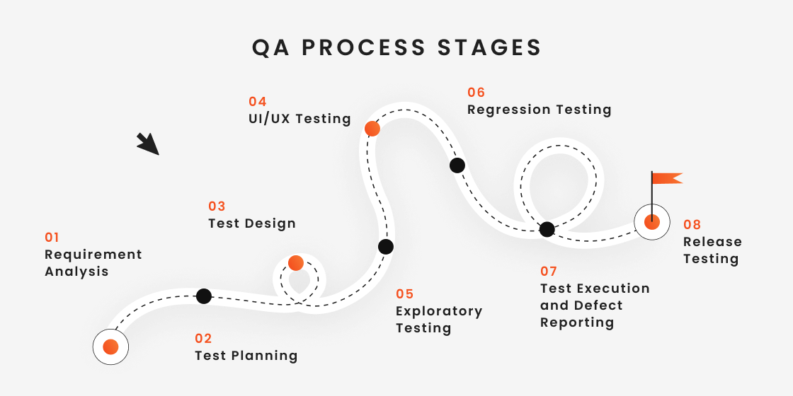 Software QA Testing Process