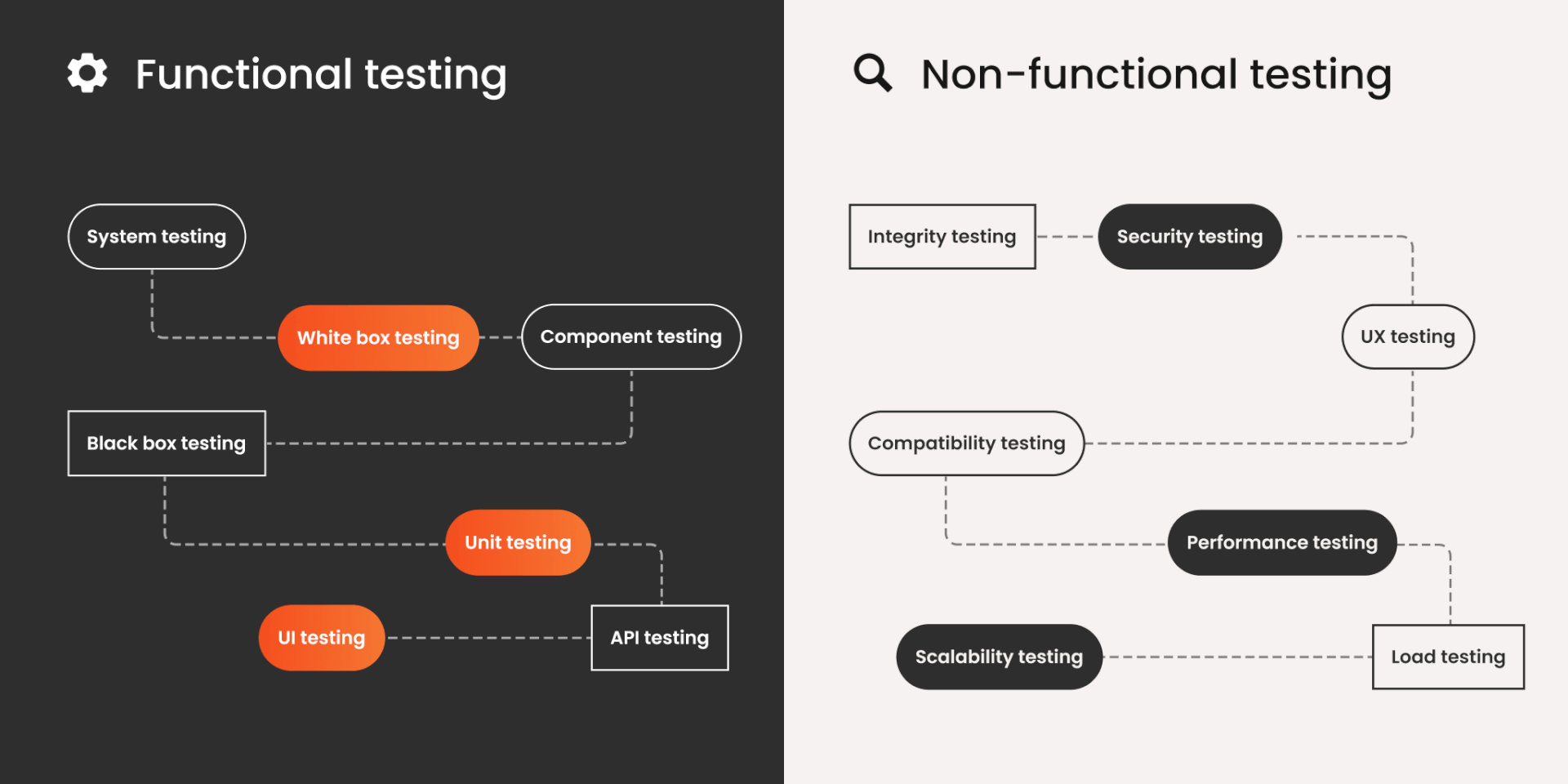 Types of functional and non-functional testing