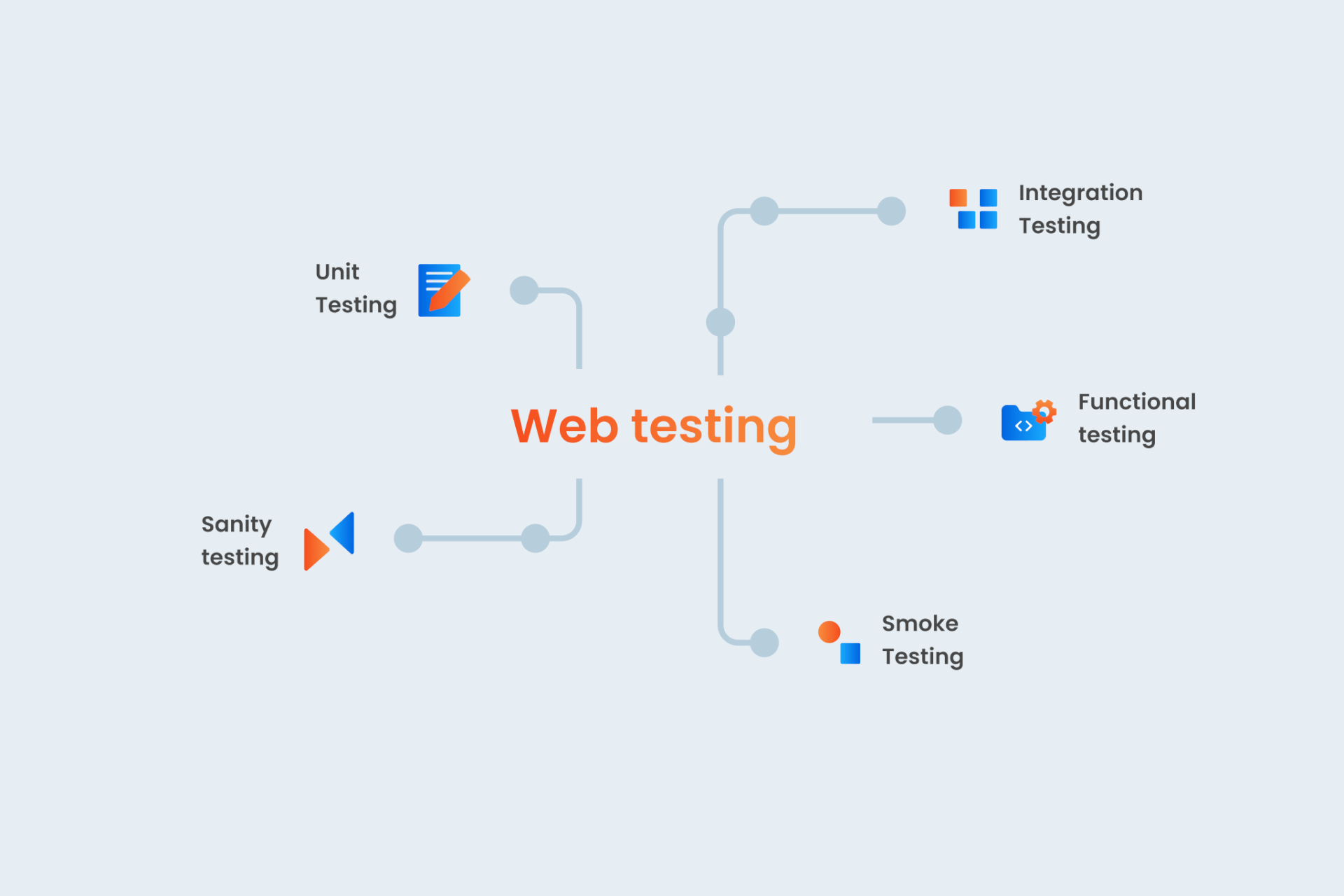 The image shows the most common types of web testing: Unit, Integration, Functional, Smoke, and Sanity Testing.