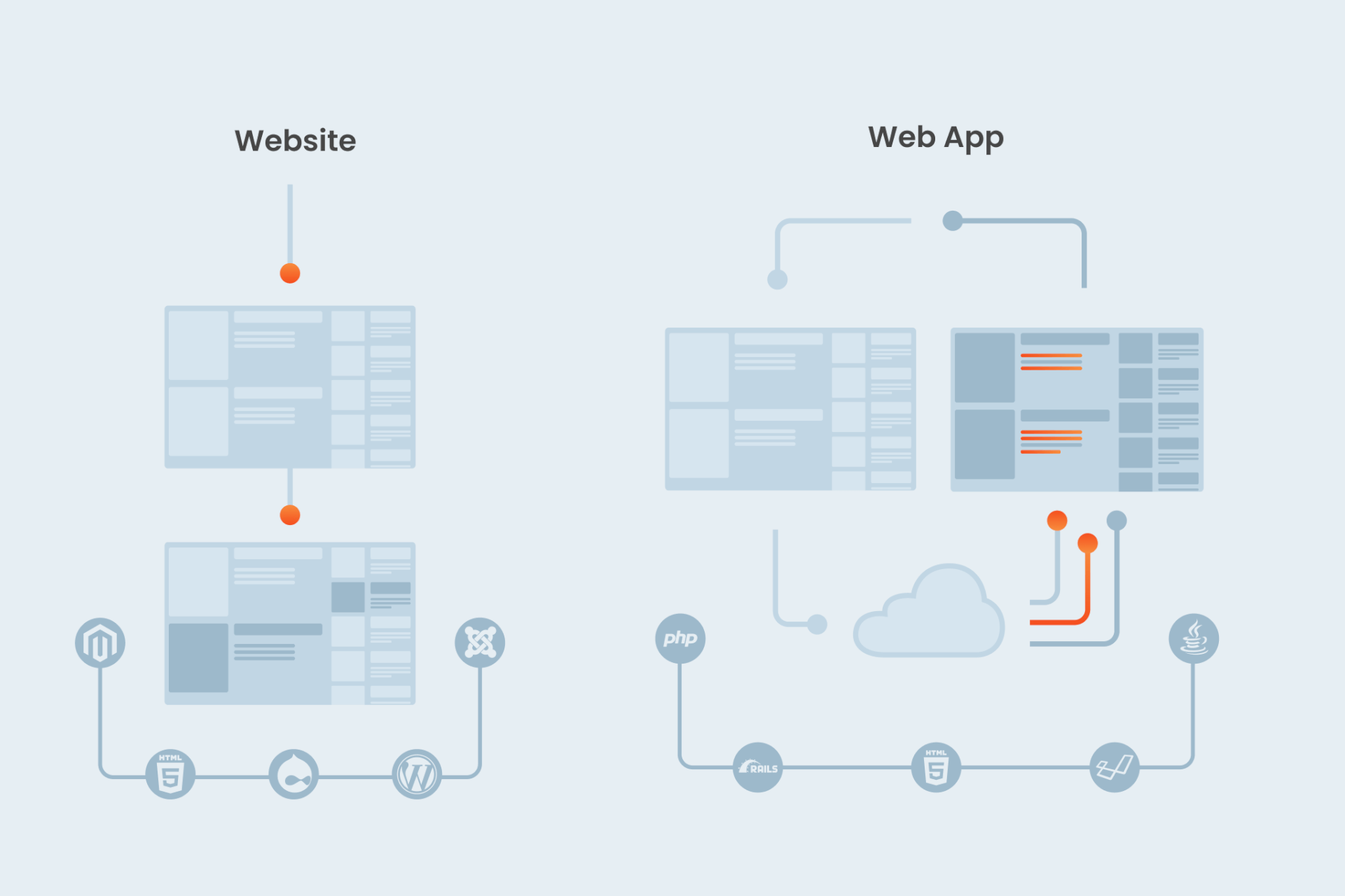 The image shows the core difference between a website and a web application—one has static pages while the other enables dynamic pages.