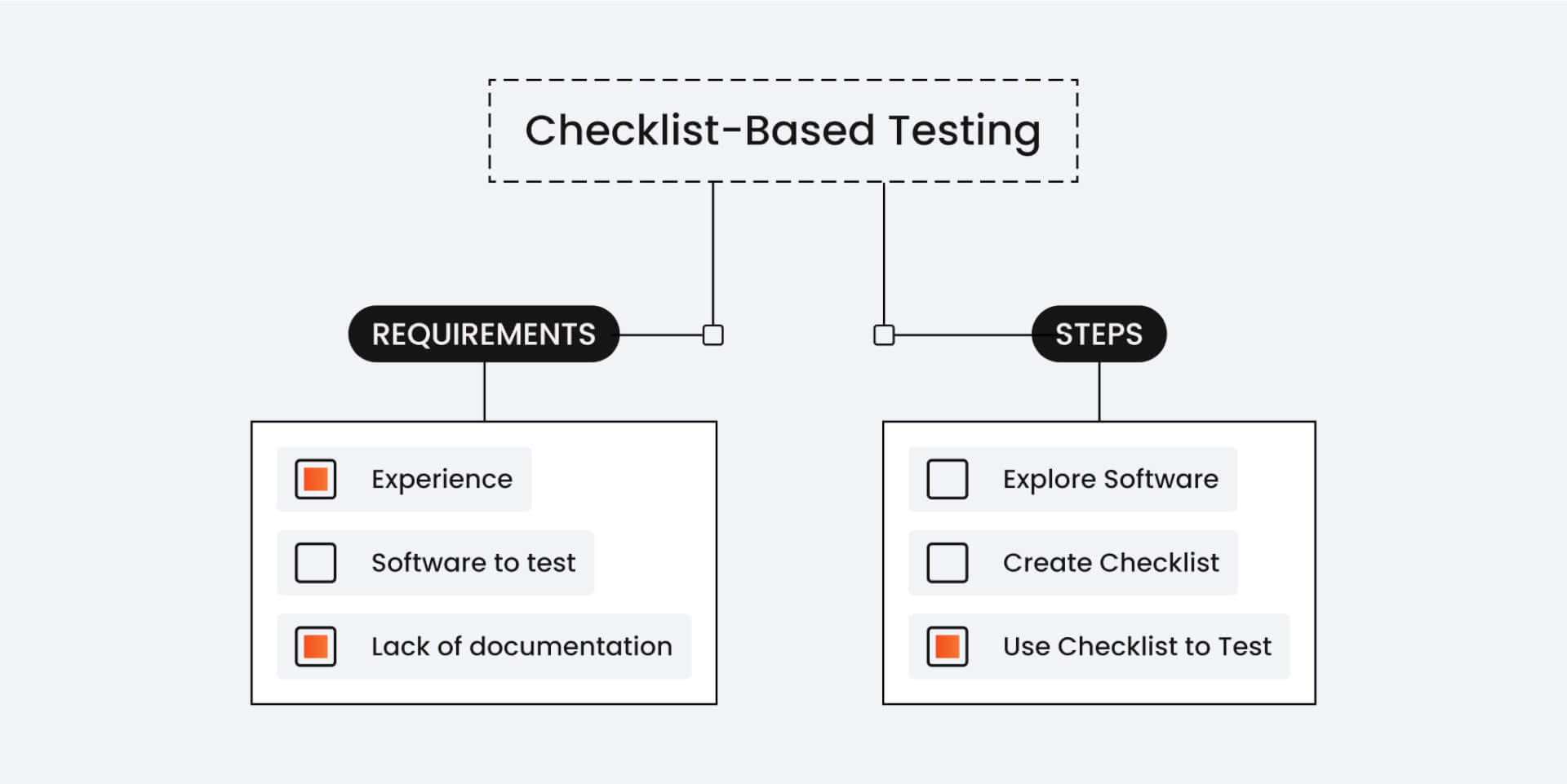 Example of checklist-based testing