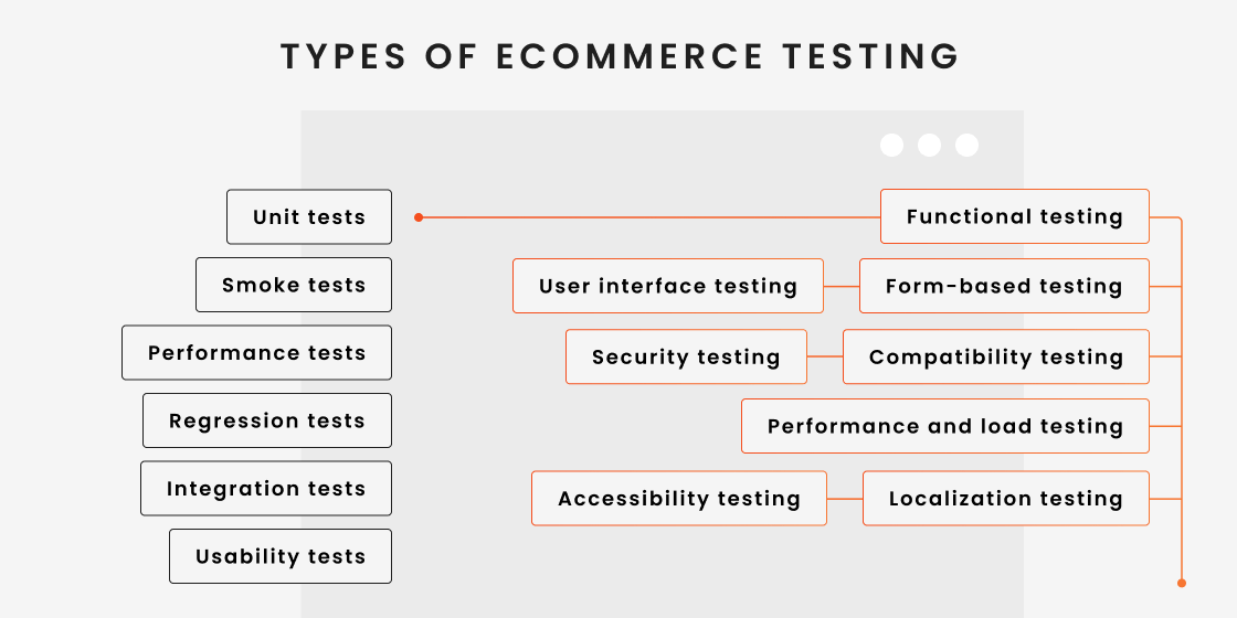3 - How to Test an eCommerce Website