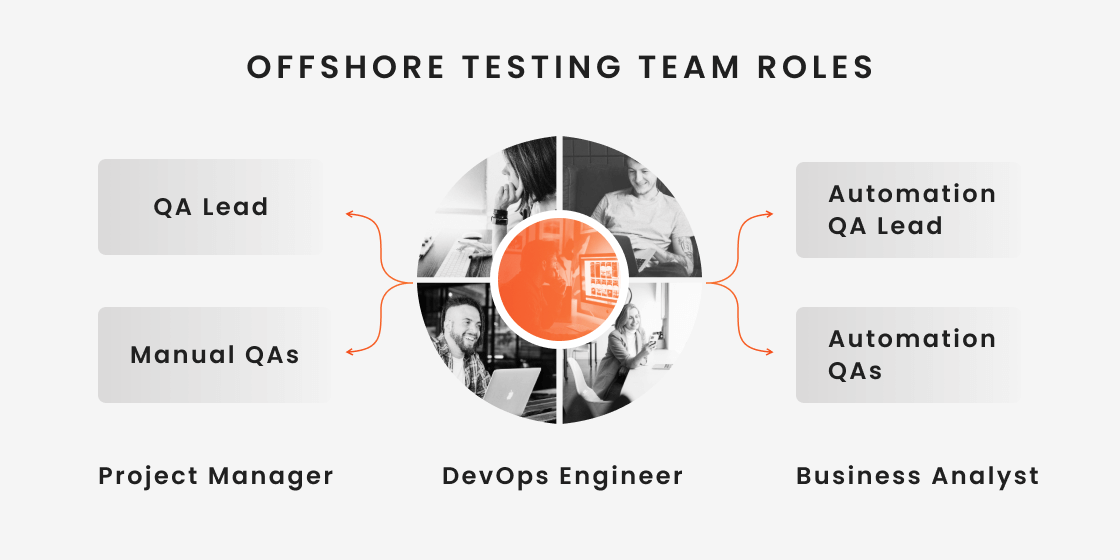 software testing offshore team