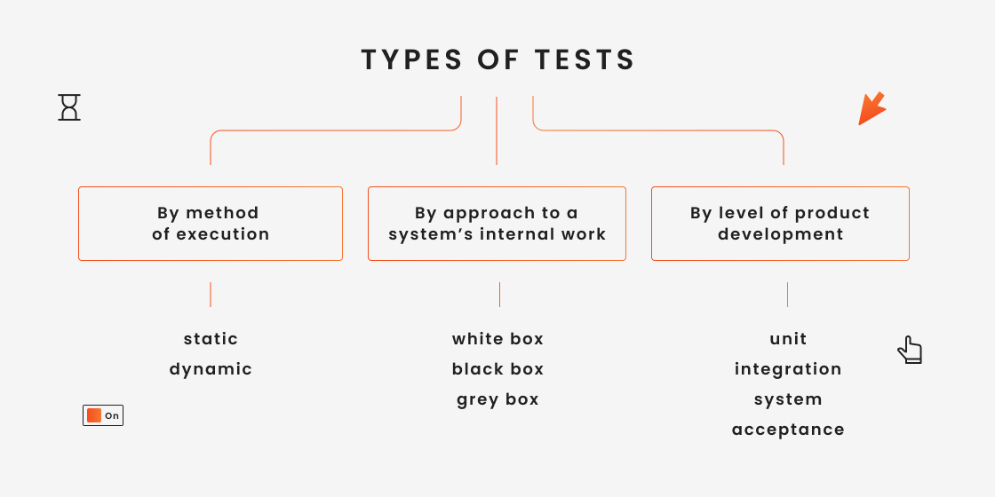 Software Testing Process Guide: Types of Testing, Stages, and Best ...