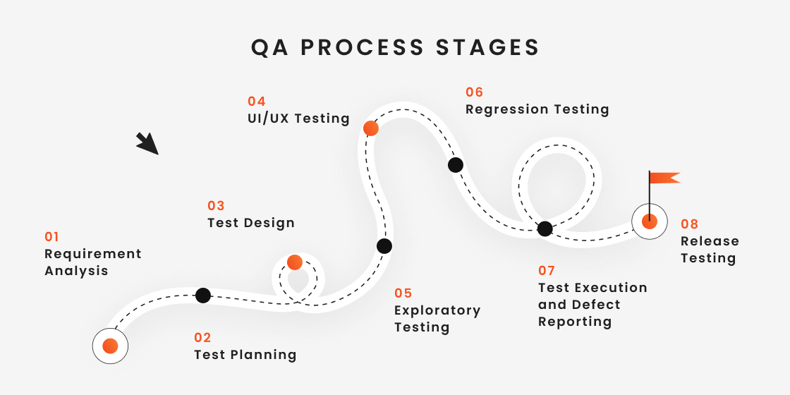 Software Testing Process: Testing Methods, Stages, Types, and More