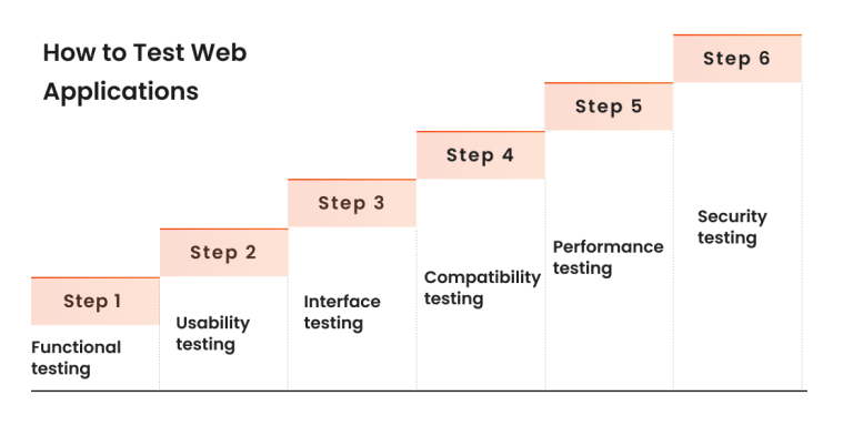 Web Testing Guide 2025: Quality Web Application Testing