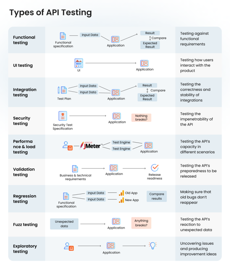 API Testing 101: The Complete Effective API Testing Guide