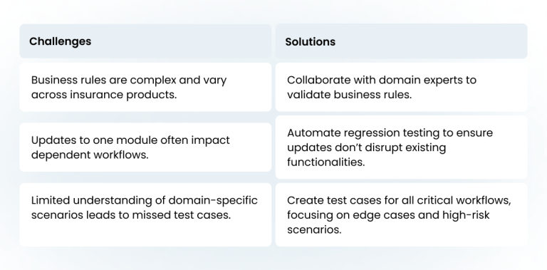 Insurance Application Testing: Custom QA in Insurance Domain