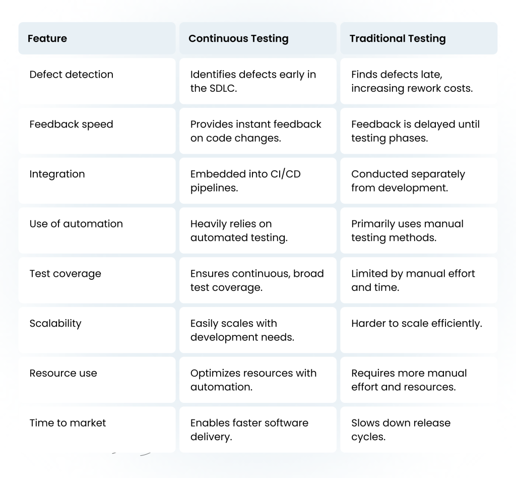 Continuous Testing