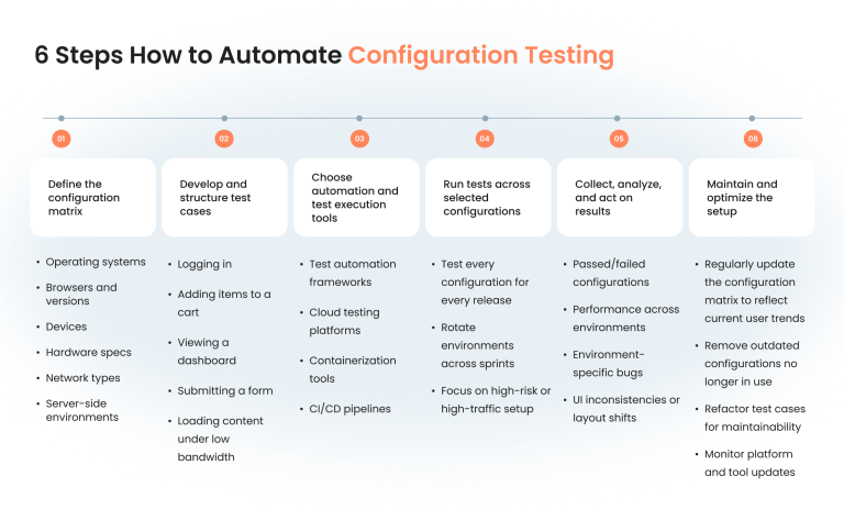 Configuration Testing Guide: Importance, Example Test Cases & More