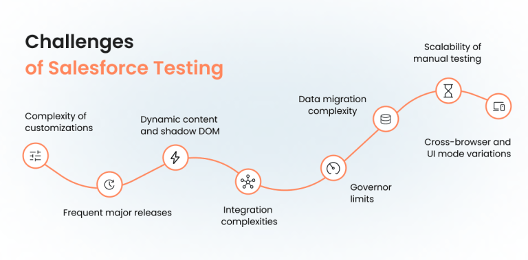 Salesforce Testing Complete Guide | Test Cases, Automation