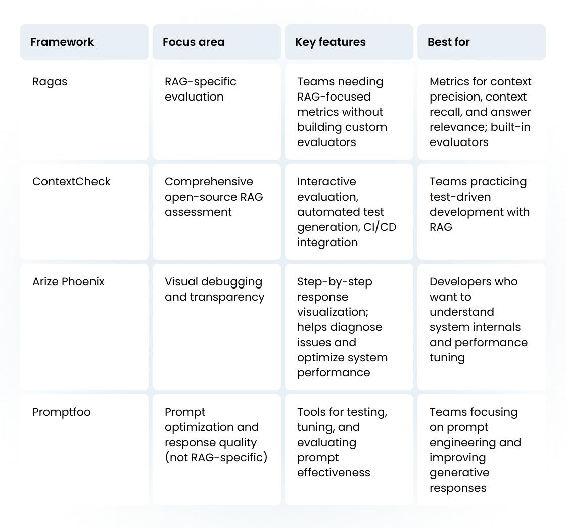 Testing RAG Applications: Evaluation Best Practices & Metrics