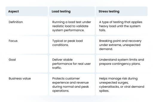 How to Test Load: Load Testing Best Practices, Tools, Strategies, and More