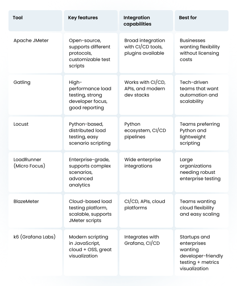 How to Test Load: Load Testing Best Practices, Tools, Strategies, and More