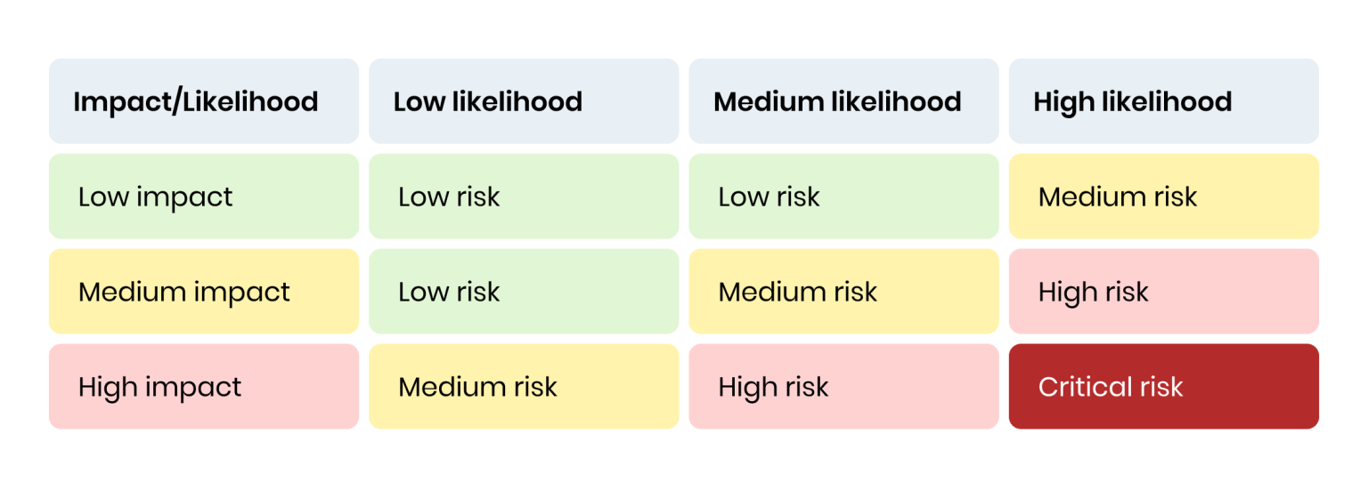 Risk-Based Testing Guide: Process, Real-Life Examples & Tips