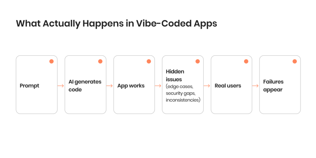 Vibe Testing: How to Test Vibe-Coded Apps in 2026