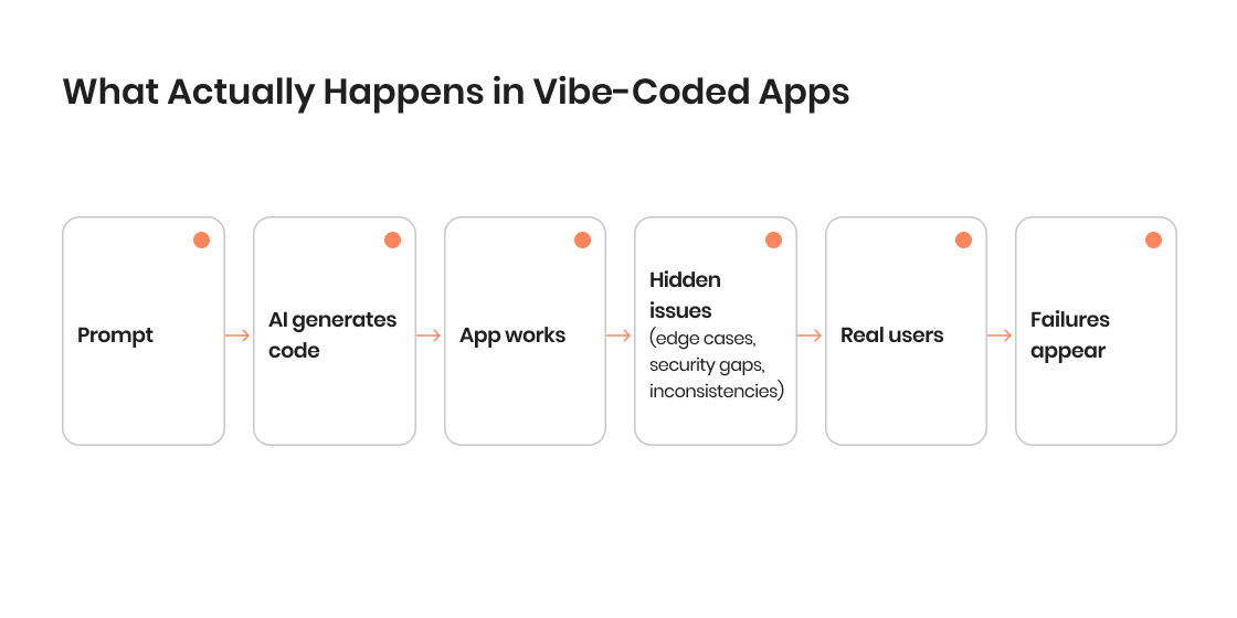 Vibe Testing: How to Test Vibe-Coded Apps in 2026