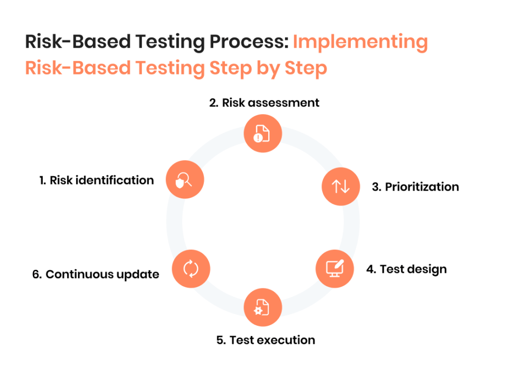 Software Testing Risk Identification Risk-Based Testing Guide: Process, Real-Life Examples & Tips