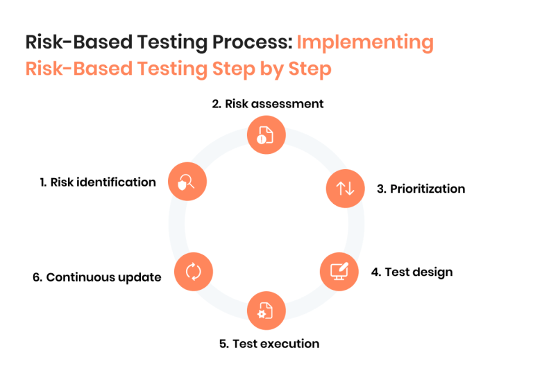 Test Risk Based Graph Points Risk-Based Testing Guide: Process, Real-Life Examples & Tips