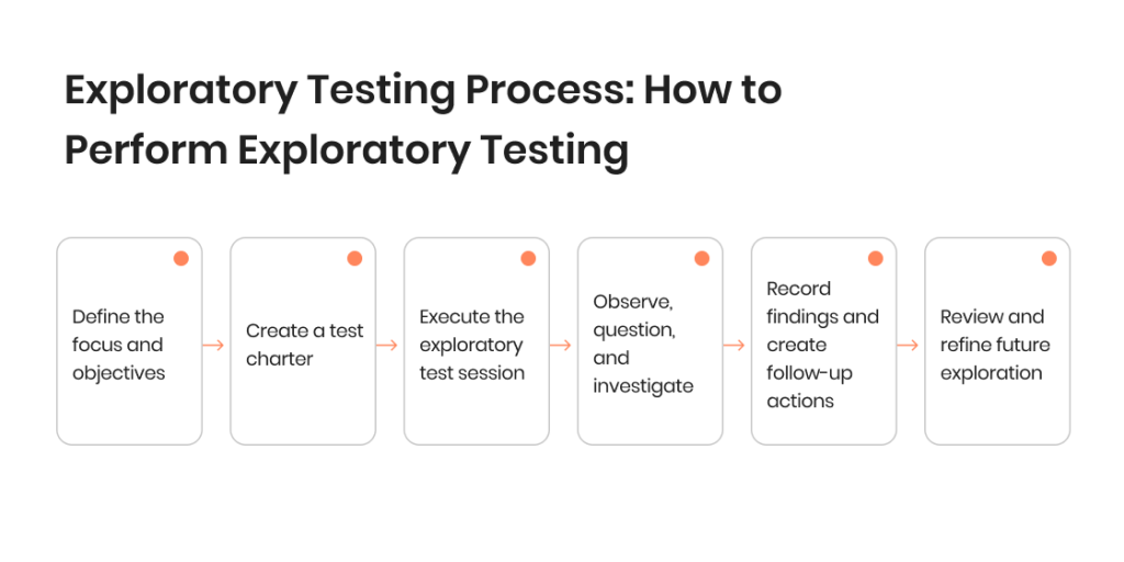 Exploratory Testing Process
