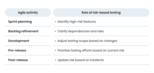 dynamic risk-based testing using ai-driven... Risk-Based Testing Guide: Process, Real-Life Examples & Tips