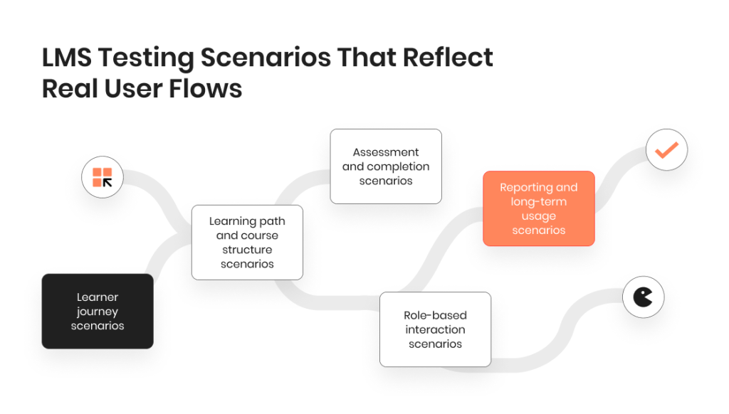 Learning Management System Simulation Examples LMS Testing Guide: How to Test Learning Management Systems in 2026