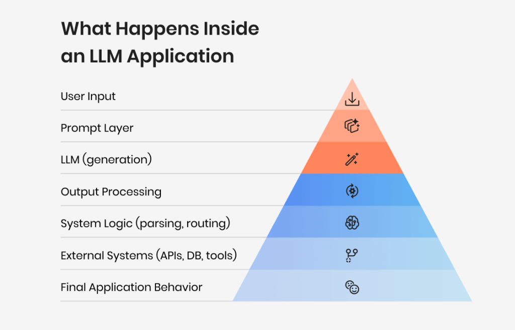 LLM Testing: Top Methods and Best Practices in 2026