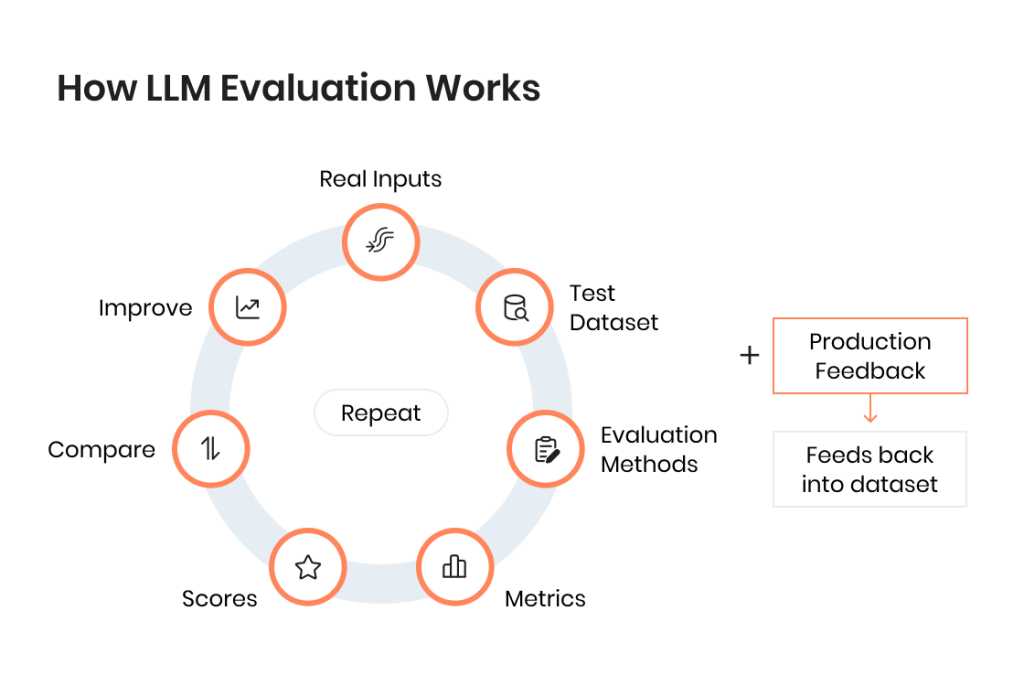How LLM evaluation works