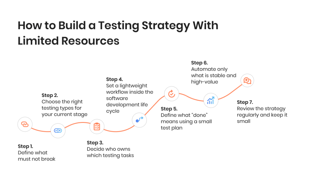 How to Build a Software Testing Strategy With Limited Resources