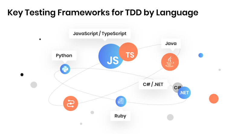 Test-Driven Development (TDD): A Complete Guide for 2026