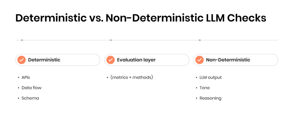 Deterministic vs. Non-Deterministic LLM Checks