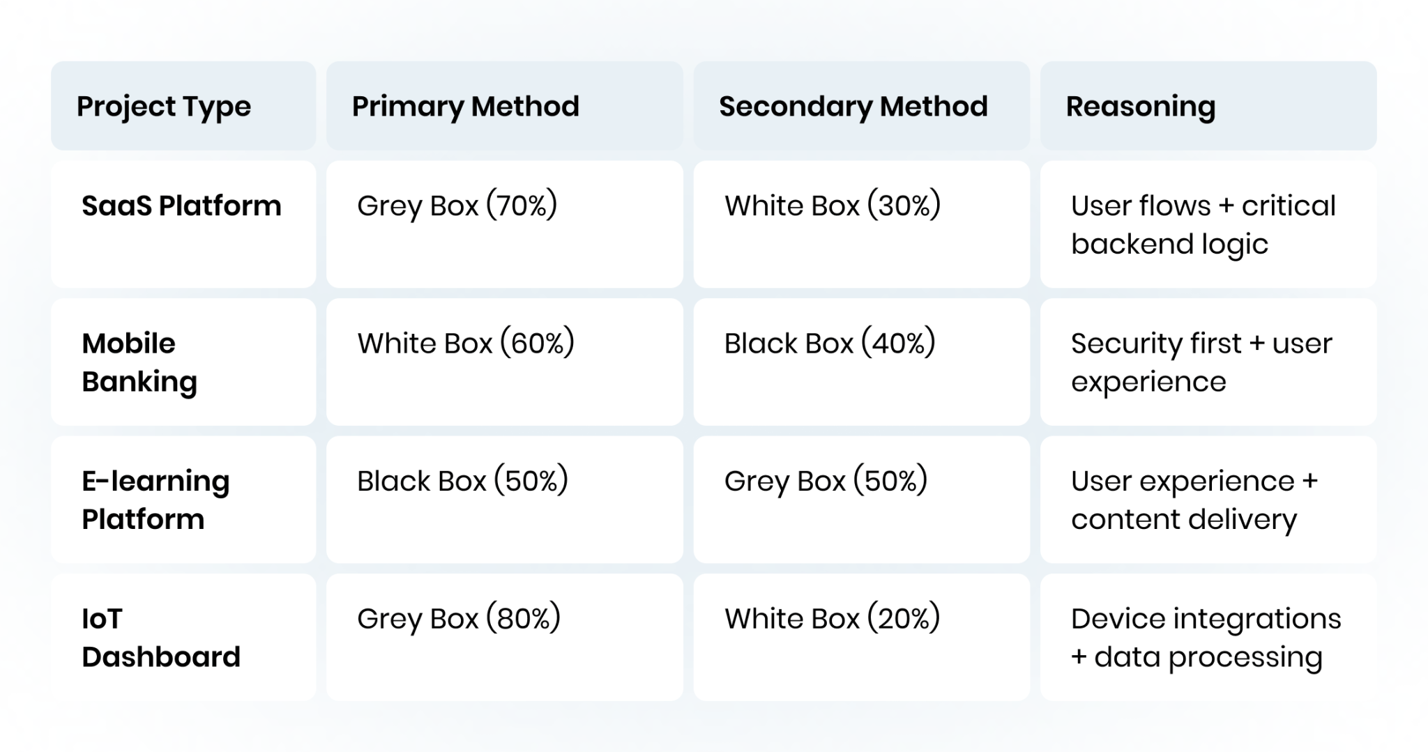 Black Box vs White Box vs Gray Box Testing: What to Use