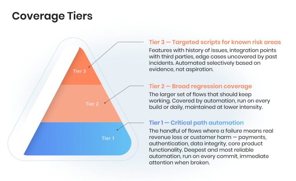 Coverage Tiers