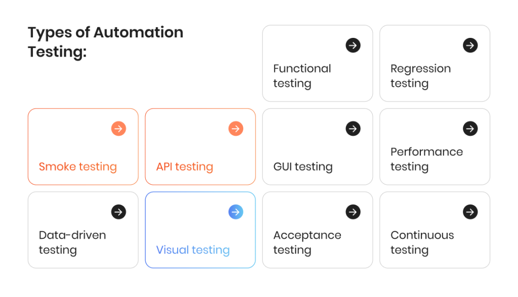 Types of Automation Testing