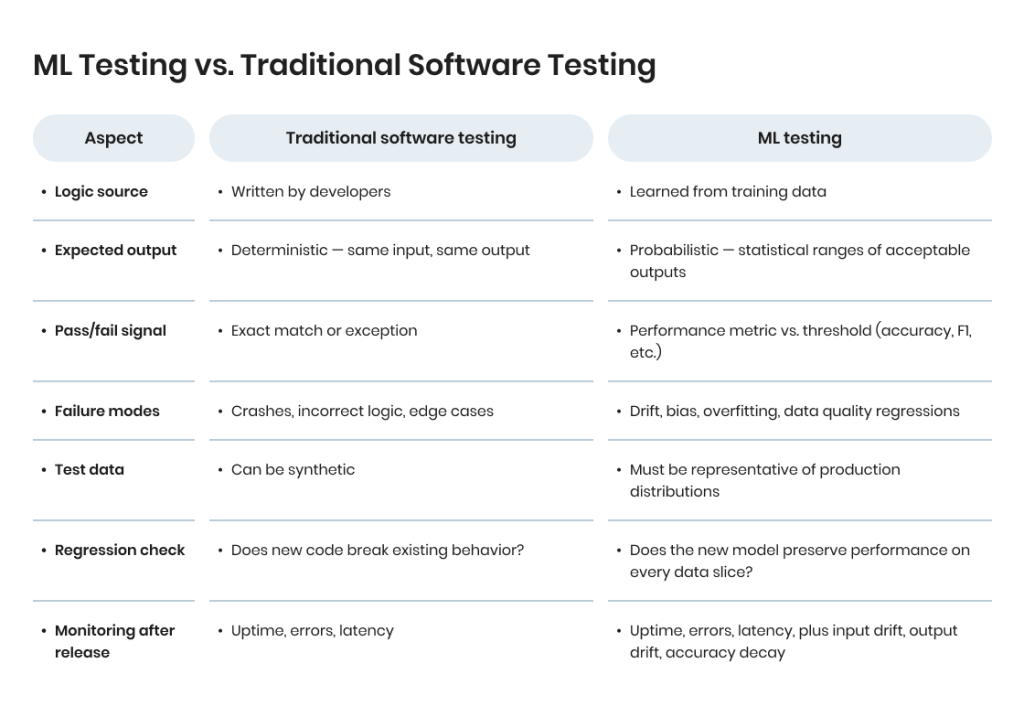Machine Learning Testing vs. Traditional Software Testing: Comparison Table