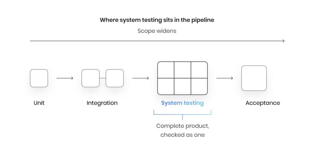 Where system testing sits in software development and testing pipeline