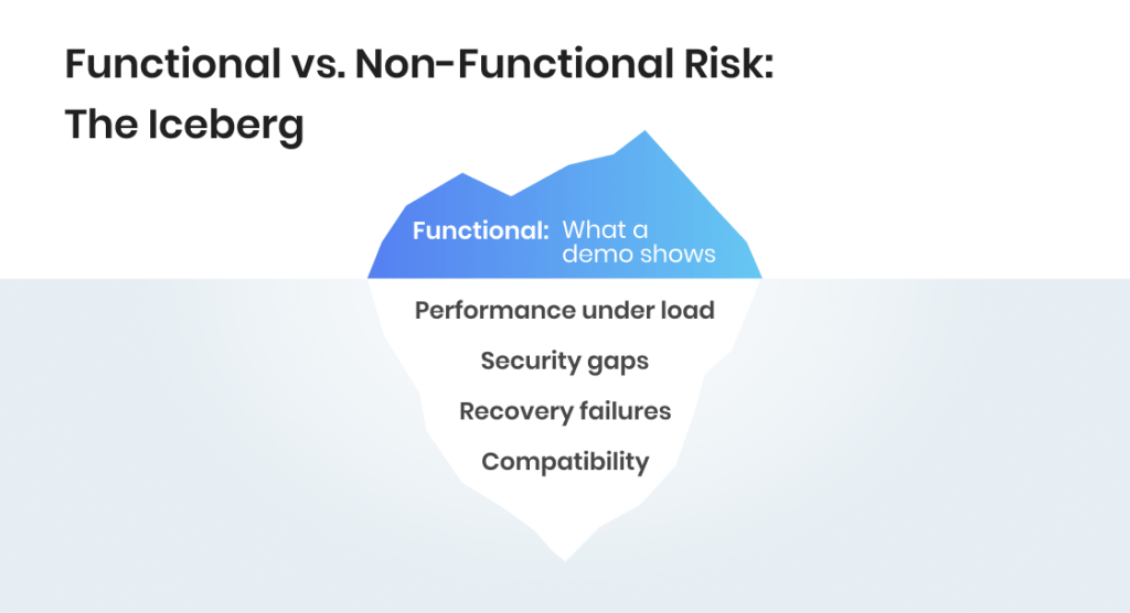 Functional vs. Non-Functional Risk in System Testing