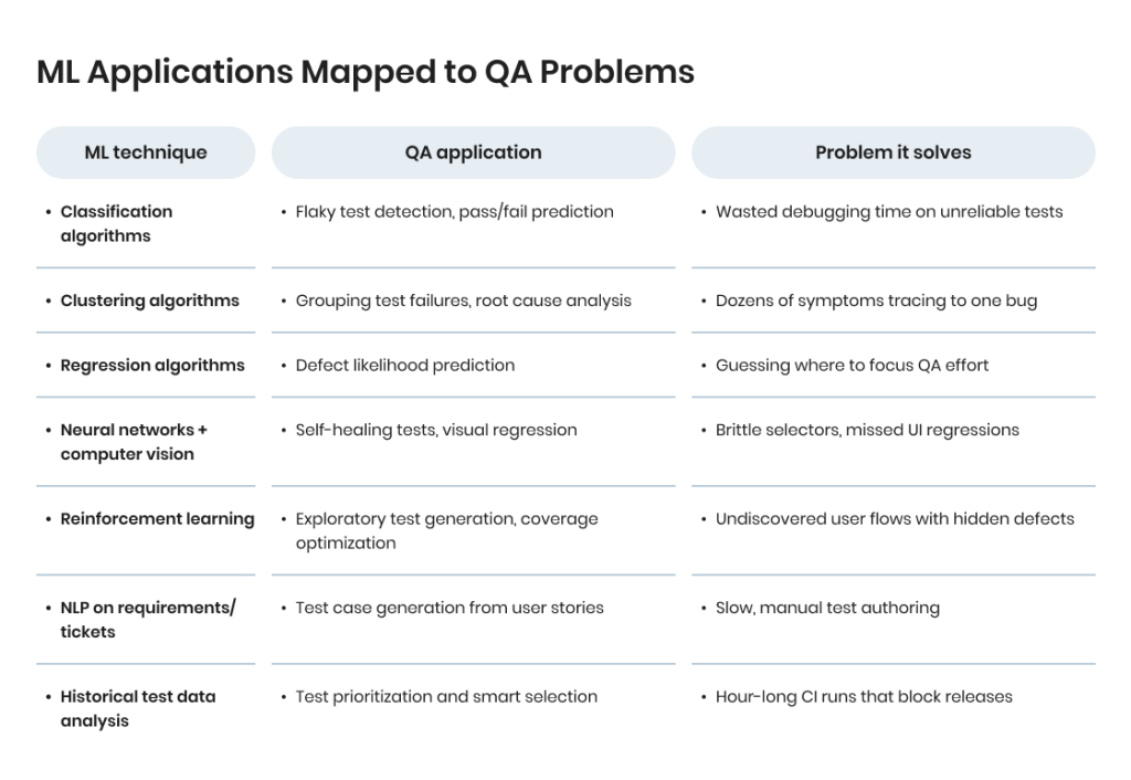 Machine learning applications mapped to QA problems