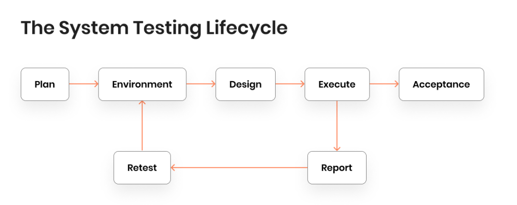 The System Testing Lifecycle