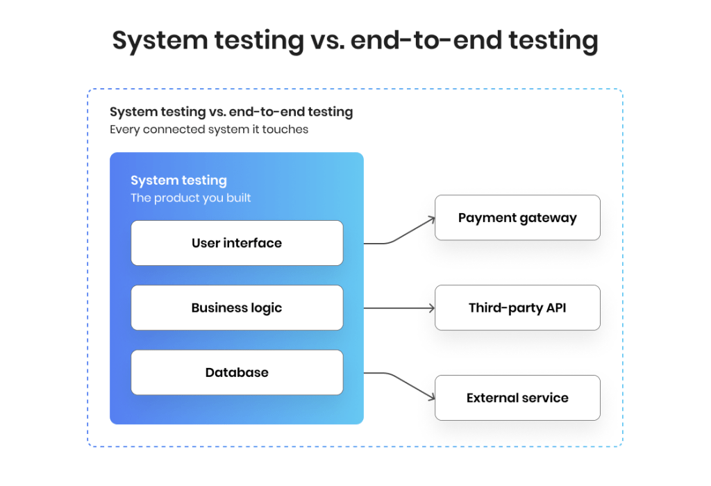 System-testing vs. end-to-end testing