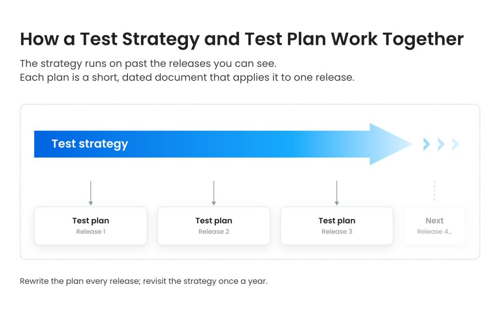 One continuous test strategy with a separate test plan branching off for each release.