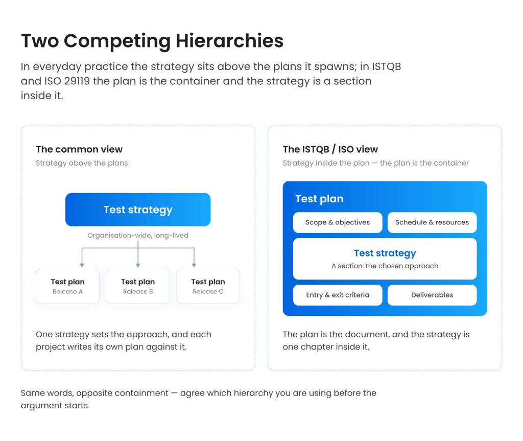 Two hierarchies of test documentation: strategy above the plans versus strategy as a section inside the test plan.