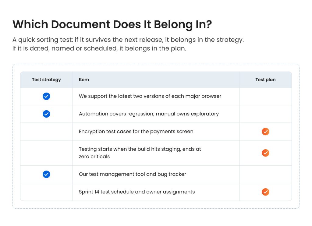 Table sorting six QA items into either the test strategy or the test plan